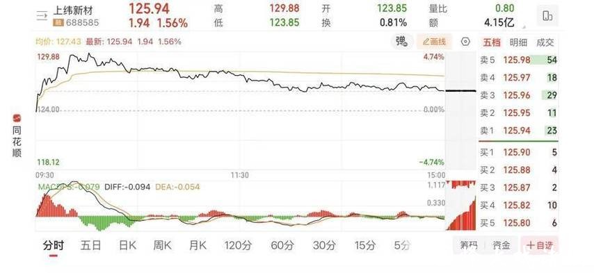 A股蛇年收官，创业板指全年大涨近60%，这只上海股票蛇年涨幅超1800%